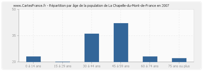 Répartition par âge de la population de La Chapelle-du-Mont-de-France en 2007